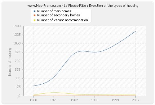 Le Plessis-Pâté : Evolution of the types of housing